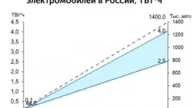 Рост продаж электромобилей в России за 2024 год превысил 26% на фоне общего охлаждения авторынка